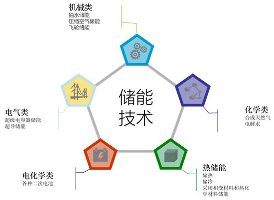 储能技术在电网中的应用发展